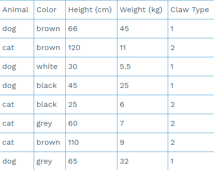 Improving Clustering 1 - Table 1 Animal attributes